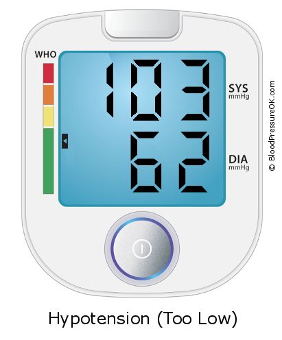 Blood Pressure 103 over 62 on the blood pressure monitor