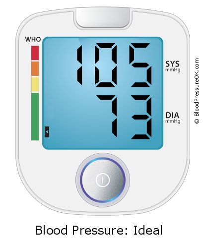 Blood Pressure 105 over 73 on the blood pressure monitor