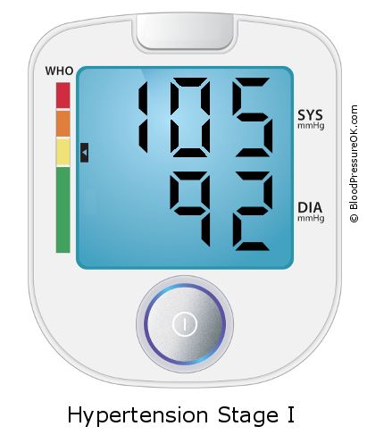 Blood Pressure 105 over 92 on the blood pressure monitor