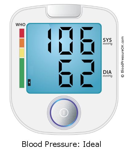 Blood Pressure 106 over 62 on the blood pressure monitor