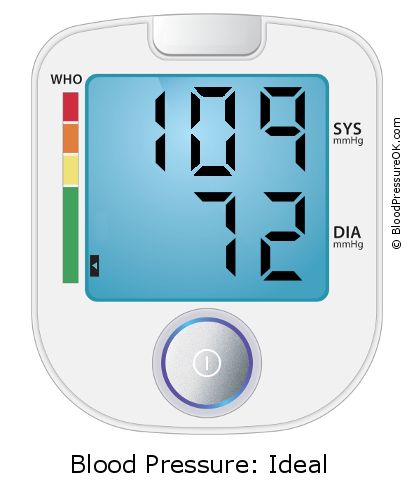 Blood Pressure 109 over 72 on the blood pressure monitor