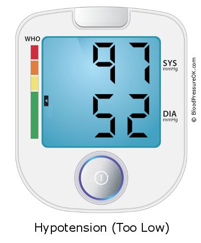Blood Pressure 97 over 52 on the blood pressure monitor