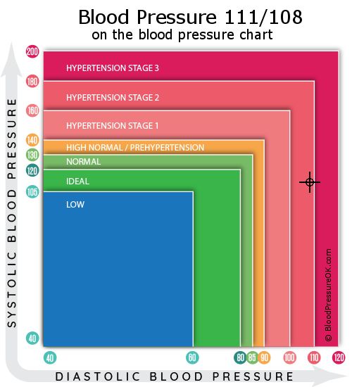 Blood Pressure 111 over 108 on the blood pressure chart