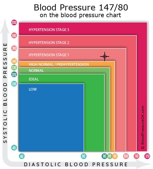 Blood Pressure 147 over 80 on the blood pressure chart