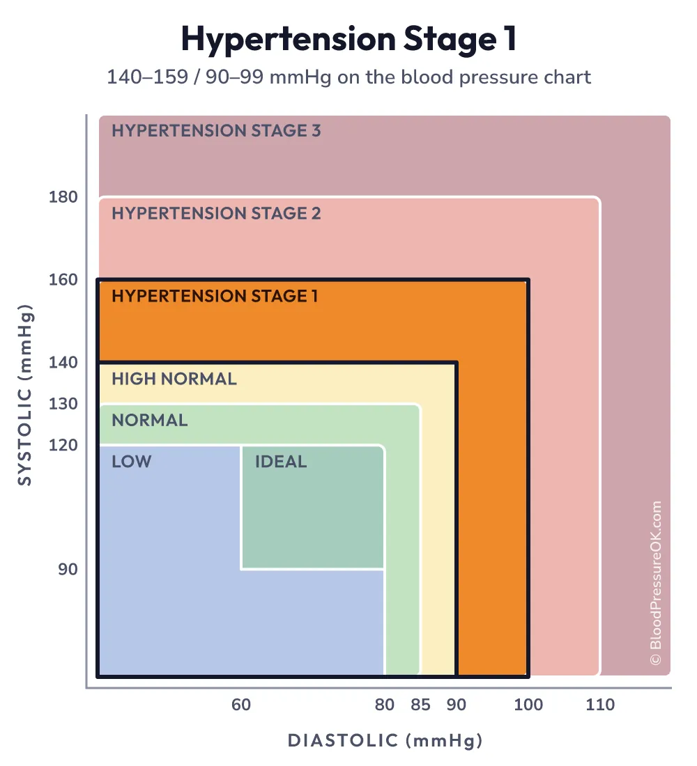 Blood pressure chart with hypertension stage 1 highlighted: 140–159 systolic and/or 90–99 diastolic mmHg