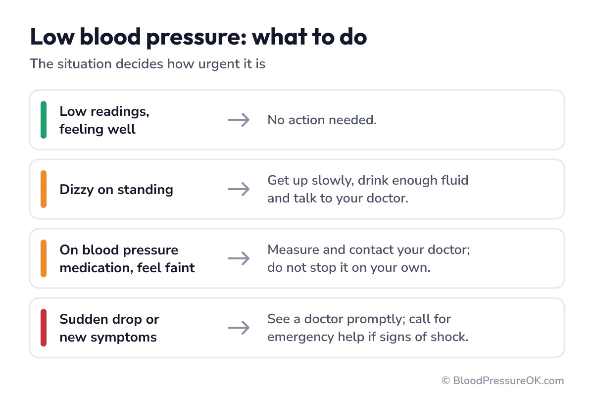 Four low blood pressure situations, from feeling well (no action) to a sudden drop or signs of shock (urgent help)