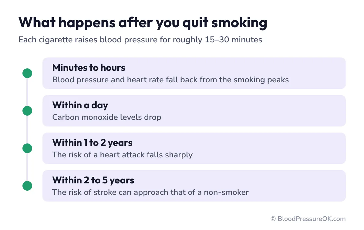 Timeline after quitting smoking: blood pressure falls within hours, heart attack risk at 1–2 years, stroke risk at 2–5 years