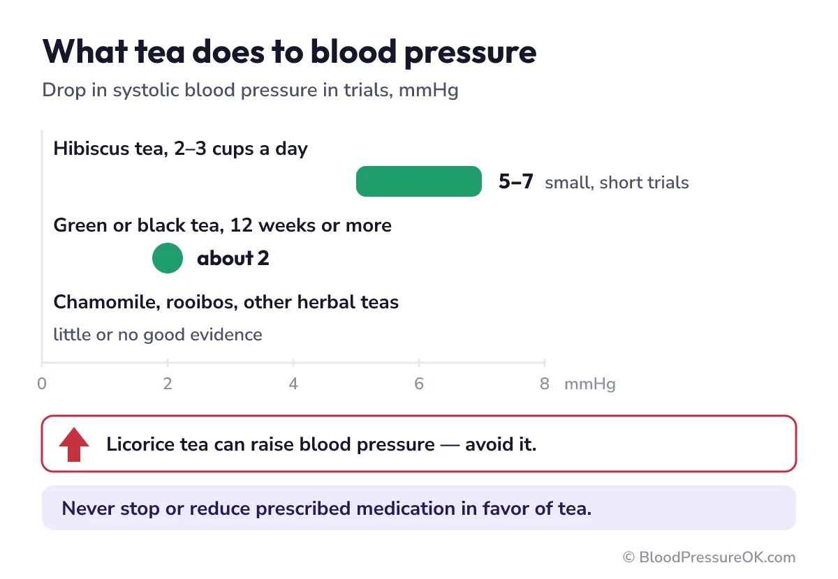 Systolic drop by tea: hibiscus 2–3 cups a day 5–7 mmHg, green or black tea about 2; licorice tea raises it