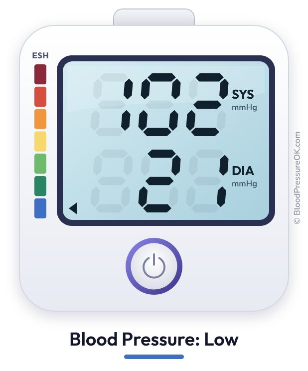 Blood pressure 102 over 21 on the blood pressure monitor