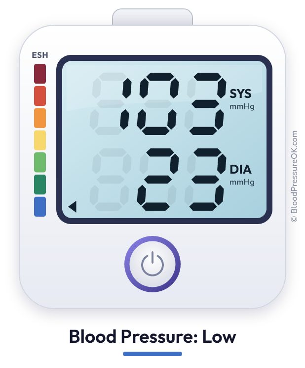 Blood pressure 103 over 23 on the blood pressure monitor