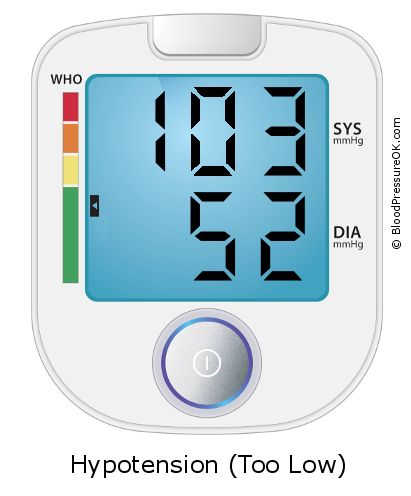 Blood Pressure 103 over 52 on the blood pressure monitor