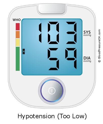 Blood Pressure 103 over 59 on the blood pressure monitor