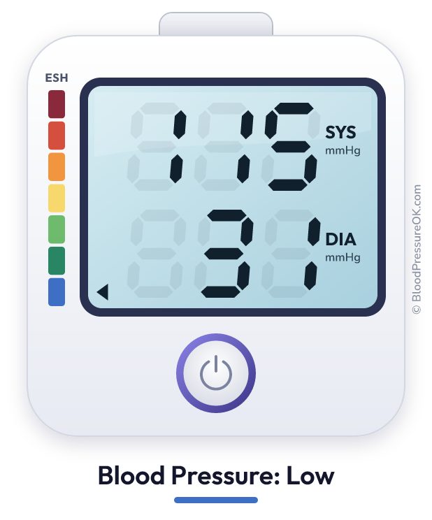 Blood pressure 115 over 31 on the blood pressure monitor