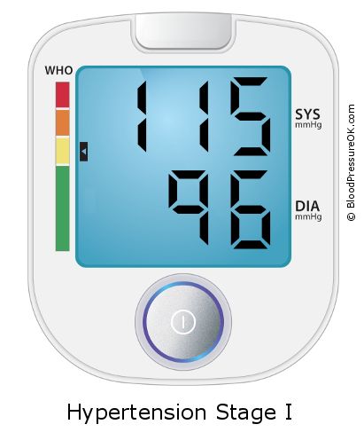 Blood Pressure 115 over 96 on the blood pressure monitor