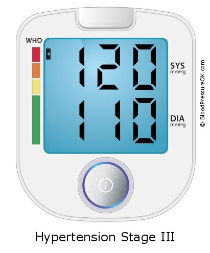 Blood Pressure 120 over 110 on the blood pressure monitor