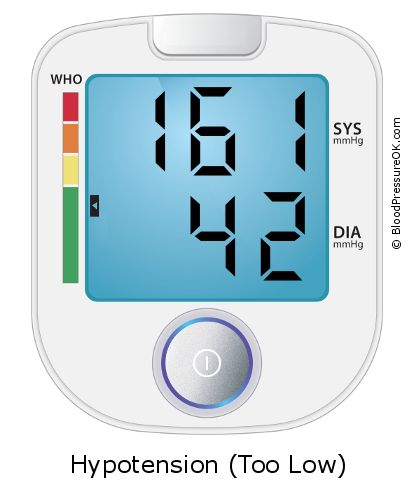 Blood Pressure 161 over 42 on the blood pressure monitor