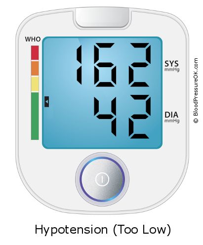 Blood Pressure 162 over 42 on the blood pressure monitor