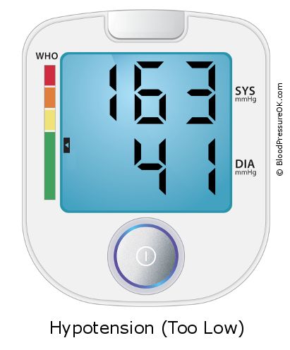 Blood Pressure 163 over 41 on the blood pressure monitor