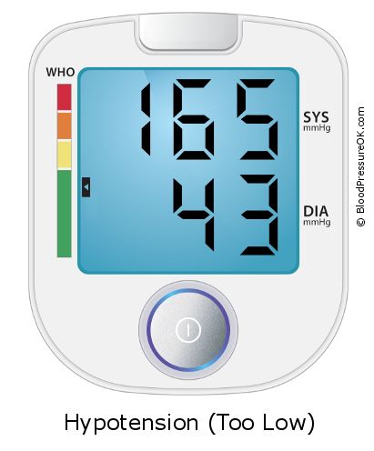 Blood Pressure 165 over 43 on the blood pressure monitor