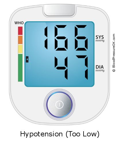 Blood Pressure 166 over 47 on the blood pressure monitor