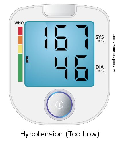 Blood Pressure 167 over 46 on the blood pressure monitor
