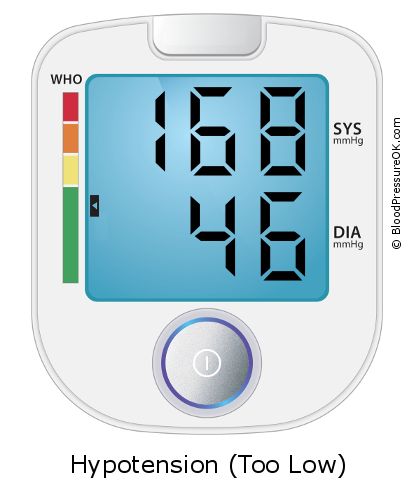Blood Pressure 168 over 46 on the blood pressure monitor