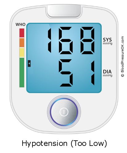 Blood Pressure 168 over 51 on the blood pressure monitor