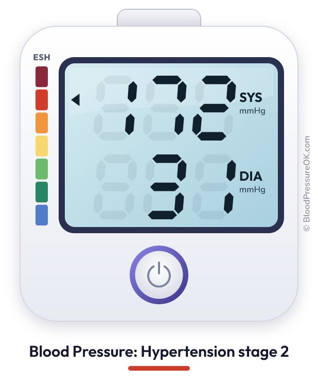 Blood pressure 172 over 31 on the blood pressure monitor