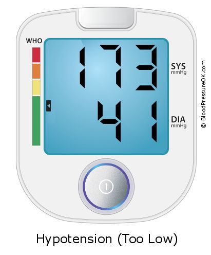 Blood Pressure 173 over 41 on the blood pressure monitor