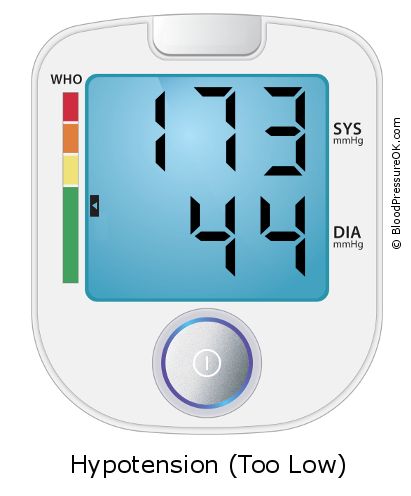 Blood Pressure 173 over 44 on the blood pressure monitor