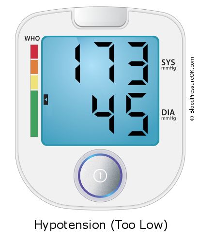 Blood Pressure 173 over 45 on the blood pressure monitor