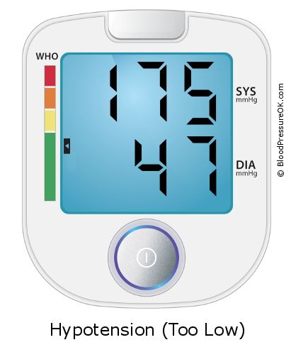 Blood Pressure 175 over 47 on the blood pressure monitor