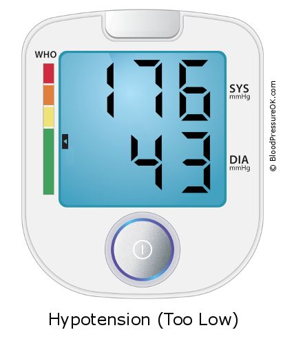 Blood Pressure 176 over 43 on the blood pressure monitor