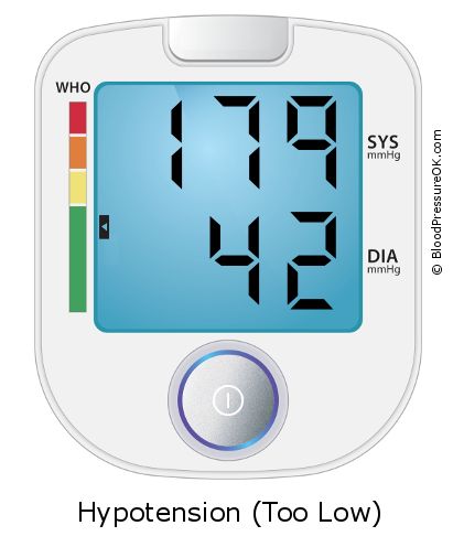 Blood Pressure 179 over 42 on the blood pressure monitor