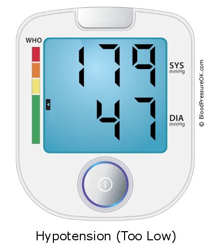 Blood Pressure 179 over 47 on the blood pressure monitor