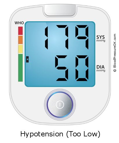 Blood Pressure 179 over 50 on the blood pressure monitor