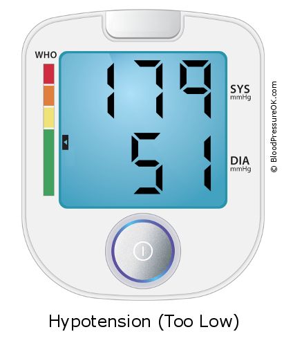 Blood Pressure 179 over 51 on the blood pressure monitor