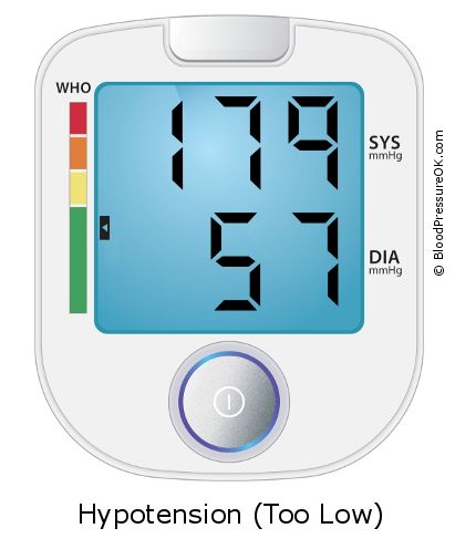 Blood Pressure 179 over 57 on the blood pressure monitor