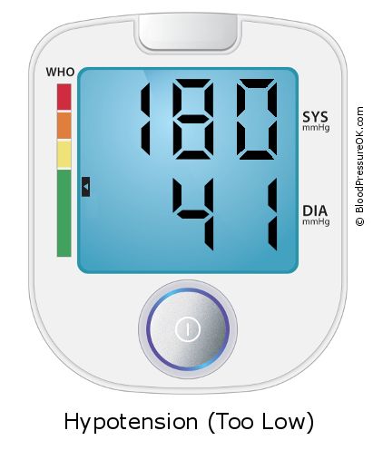 Blood Pressure 180 over 41 on the blood pressure monitor