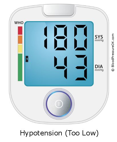 Blood Pressure 180 over 43 on the blood pressure monitor