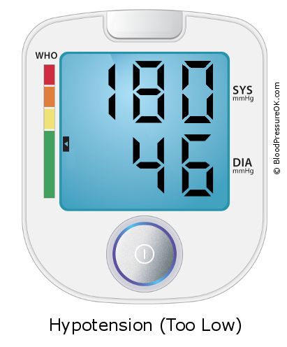 Blood Pressure 180 over 46 on the blood pressure monitor