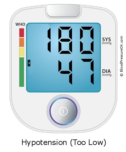 Blood Pressure 180 over 47 on the blood pressure monitor