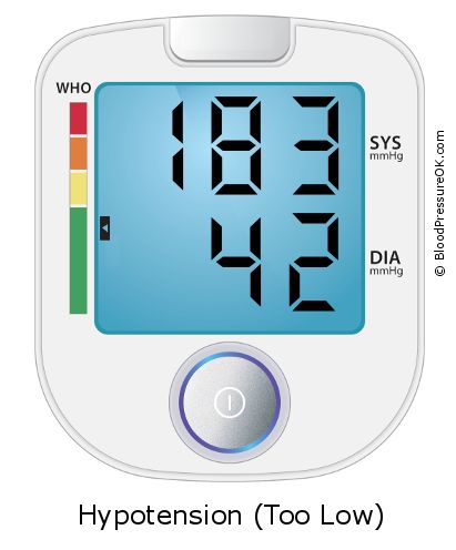 Blood Pressure 183 over 42 on the blood pressure monitor
