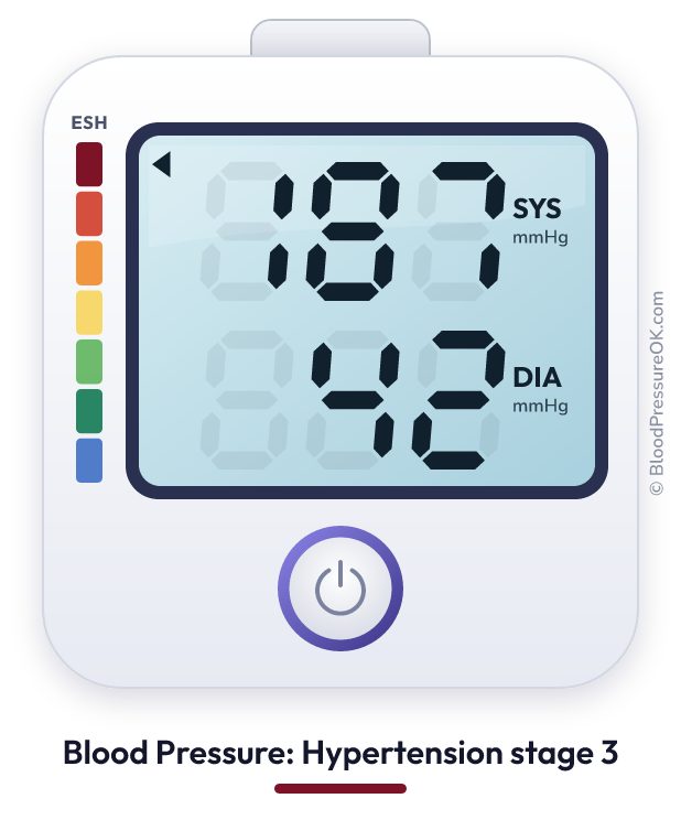 Blood pressure 187 over 42 on the blood pressure monitor