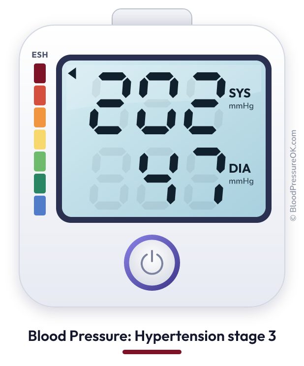 Blood pressure 202 over 47 on the blood pressure monitor