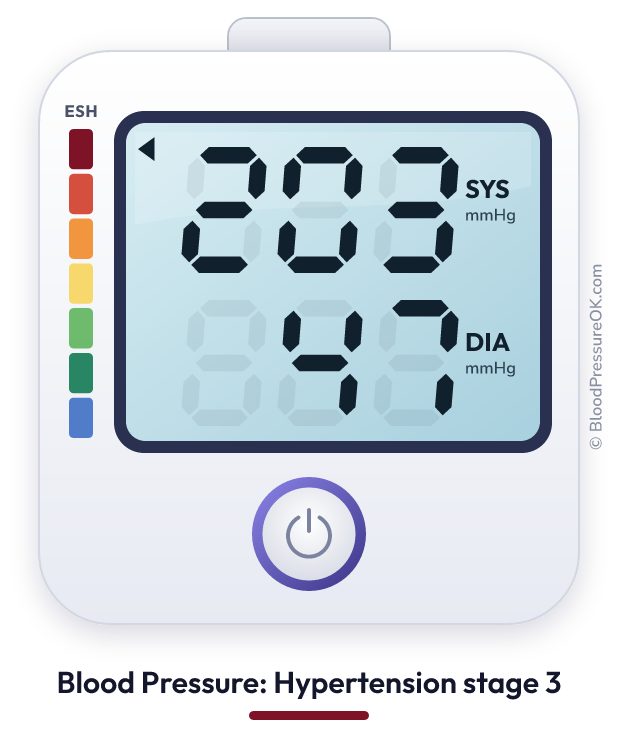 Blood pressure 203 over 47 on the blood pressure monitor