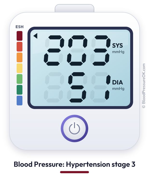 Blood pressure 203 over 51 on the blood pressure monitor