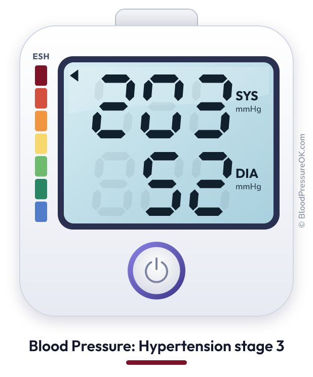 Blood pressure 203 over 52 on the blood pressure monitor