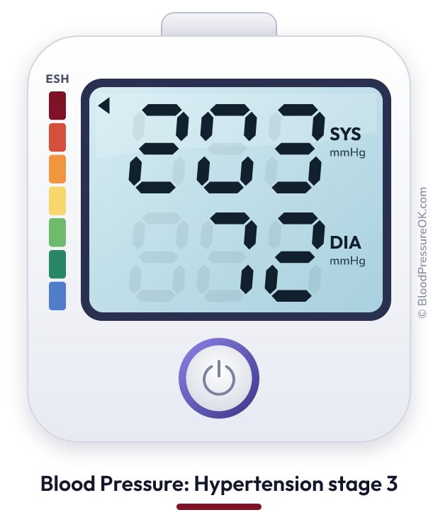 Blood pressure 203 over 72 on the blood pressure monitor