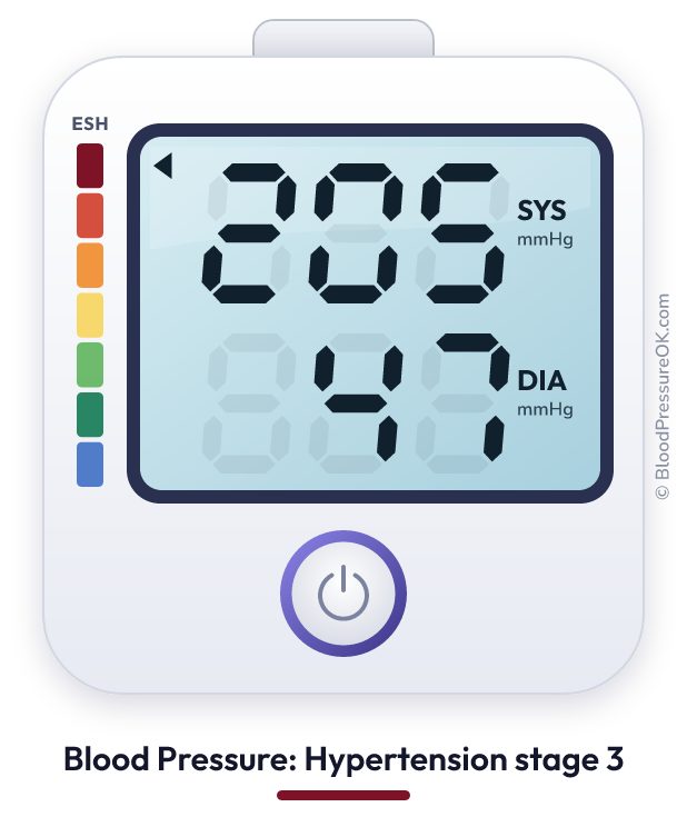 Blood pressure 205 over 47 on the blood pressure monitor